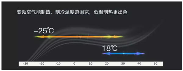 都说变频空气源热泵好，它到底好在什么地方？