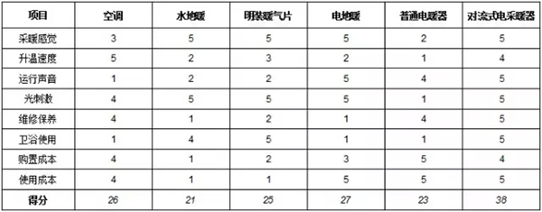 南方冬季采暖的最佳方案