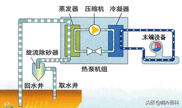 地源、水源、和空气源热泵的对比(地源、水源、和空气源的区别)