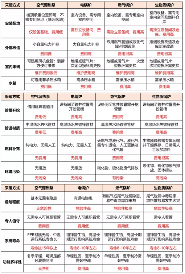 采暖首选空气能，省钱、好用、没污染！