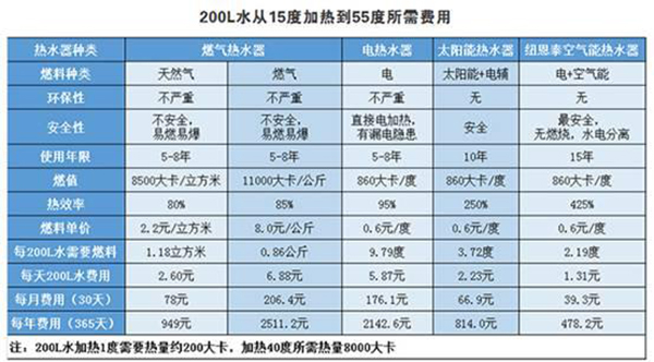 电热水器和空气能热水器比拼你支持谁