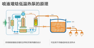 空气源热泵采暖如何解决低温衰减的问题？