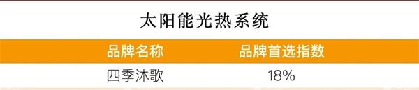 四季沐歌11年蝉联“房建供应链企业综合实力TOP500首选供应商”