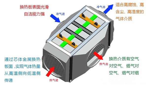 什么是气气板式换热器,它有哪些优点?