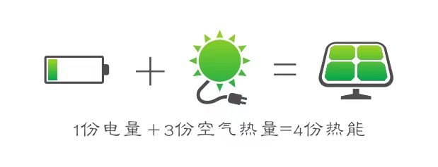 为什么越来越多的人选用生能空气能冷暖两联供？