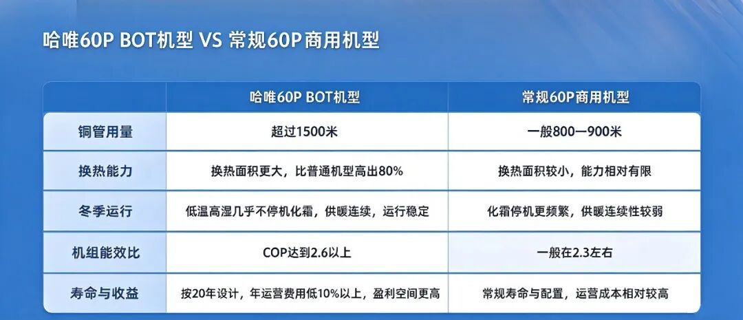 从“买设备”到“投收益”：一文看懂BOT空气能与普通商用机的选型逻辑差异